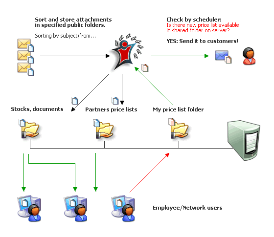 Manage attachments by Advanced Email Parser