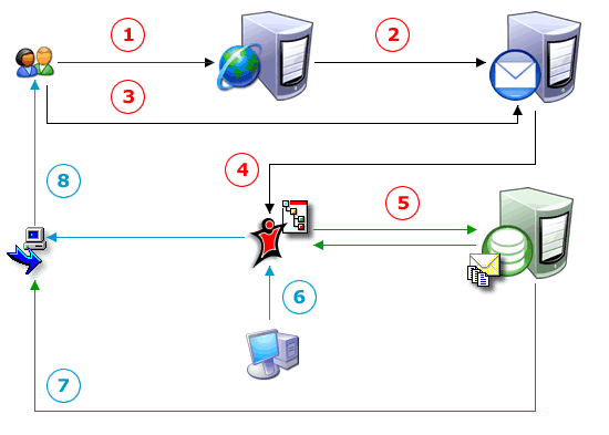 The mail list management scheme